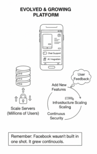 Post-Launch Support & Scaling
