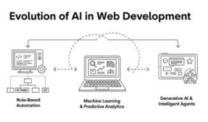 Evolution of AI in Web Development