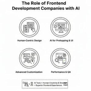 The Role of Frontend Development Companies with AI 