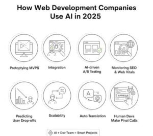 How Web Development Companies Use AI in 2025