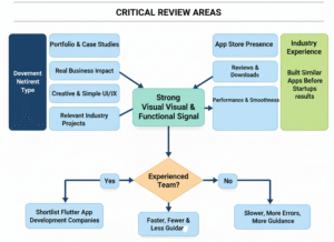 Review Portfolio, Case Studies, and Industry Experience 