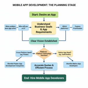 Understand Your Business Goals and App Requirements 