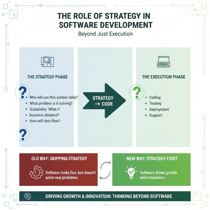 Strategy in software development