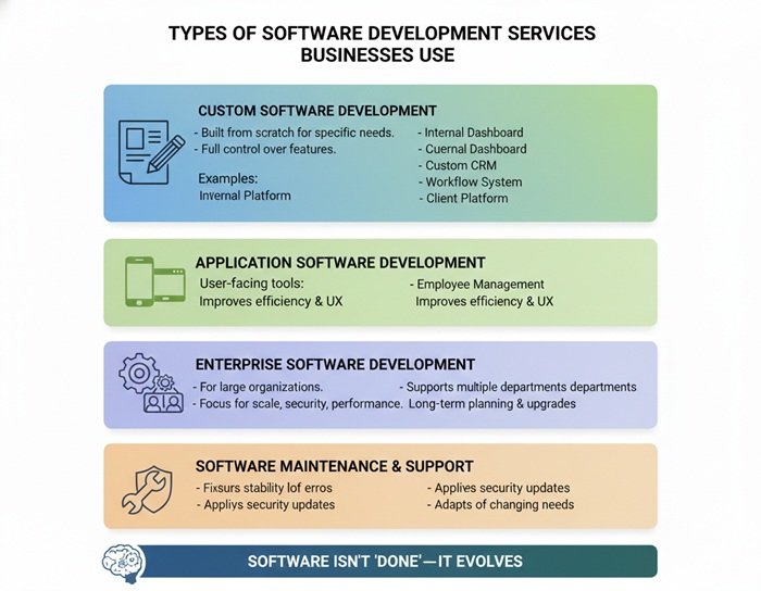 Types of software development services