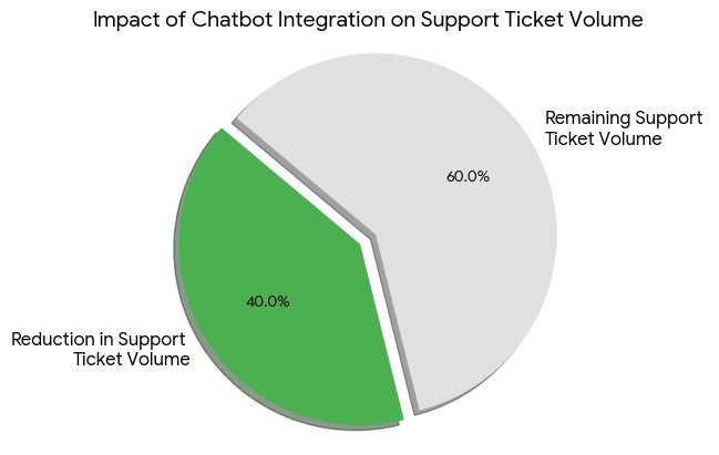 AI-Based Chatbots and Voice Integration 