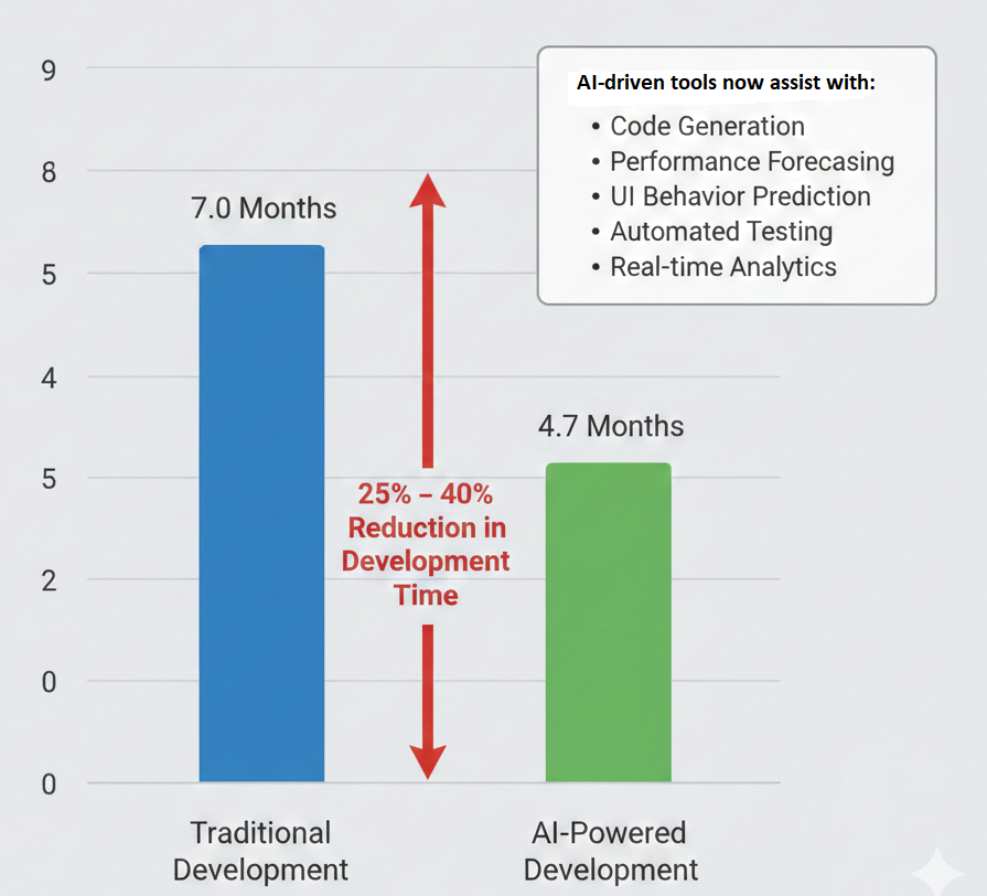 Evolution of Android Application Development