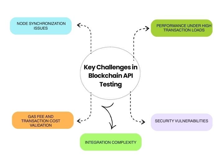 Key Challenges in Blockchain API Testing 
