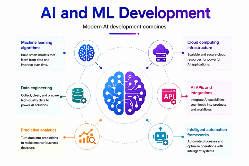 AI & MLdevelopment Services