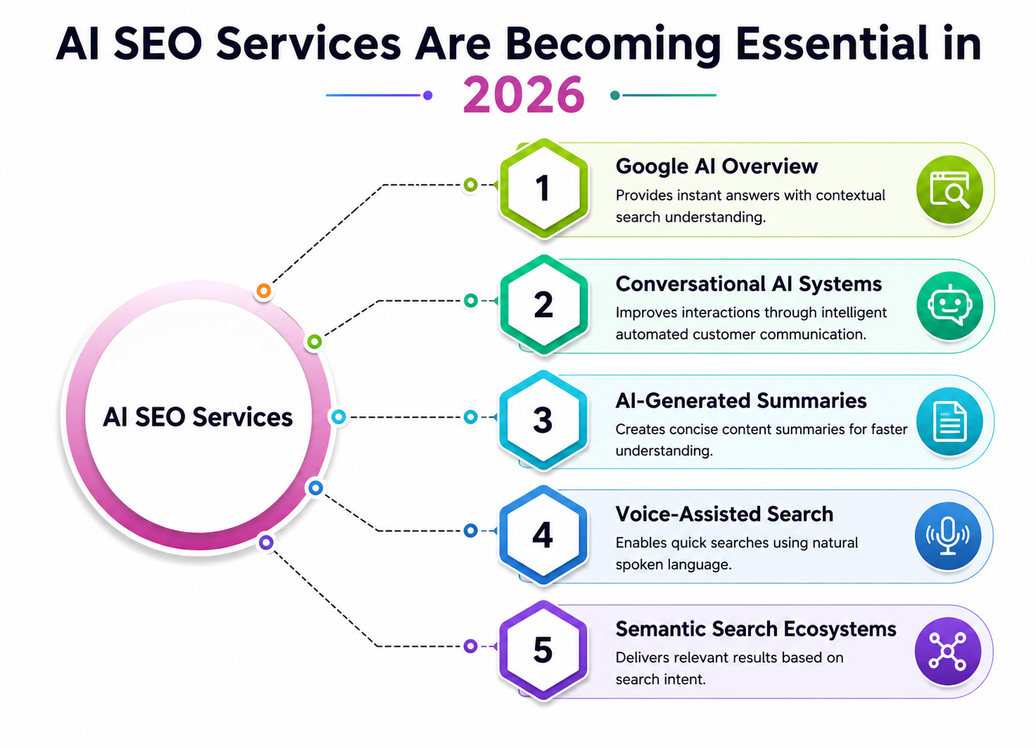 Future of AI SEO Services & Search Optimization in 2026