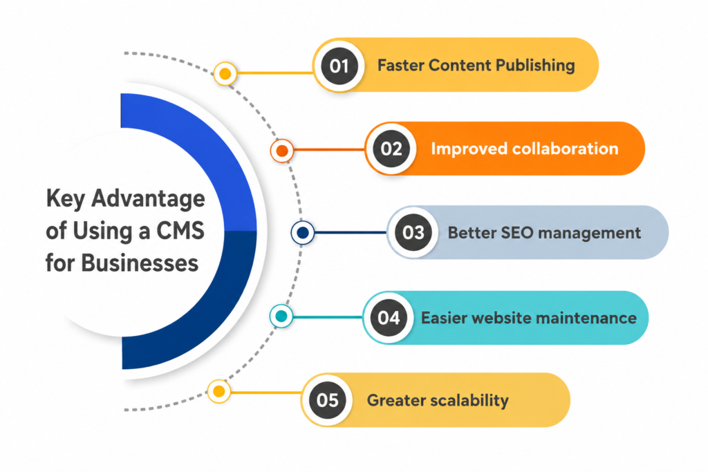 Key Advantage of Using a CMS for Businesses