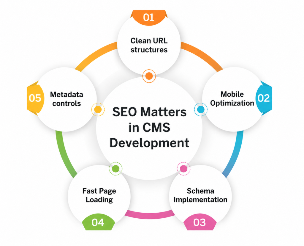 SEO Matters in CMS Development