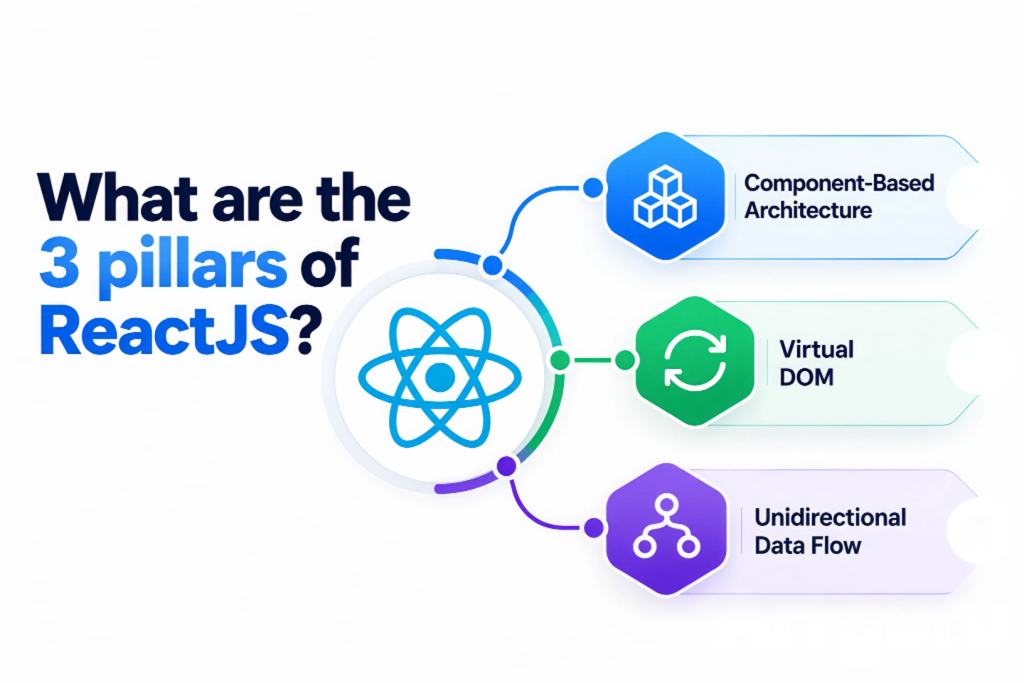 What are the 3 pillars of ReactJS?