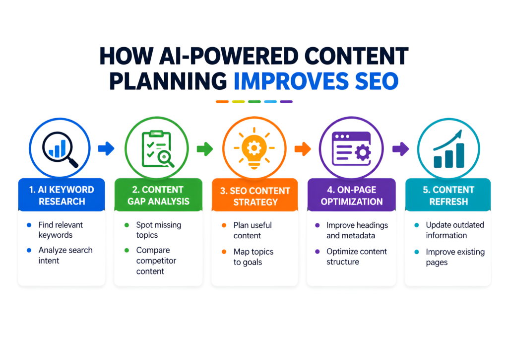 How AI-Powered Content Planning Improves SEO
