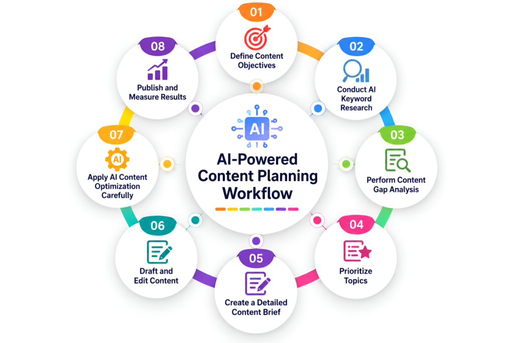 A Practical Workflow for AI-Powered Content Planning